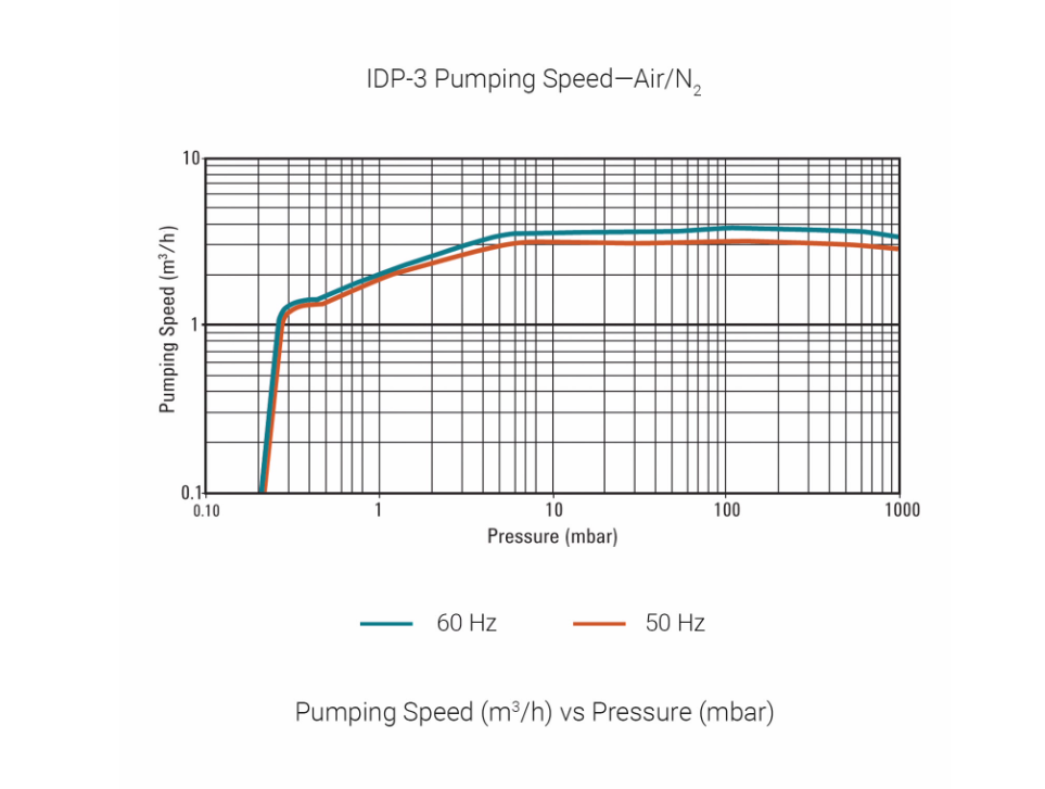 安捷倫IDP-3真空泵N2抽速