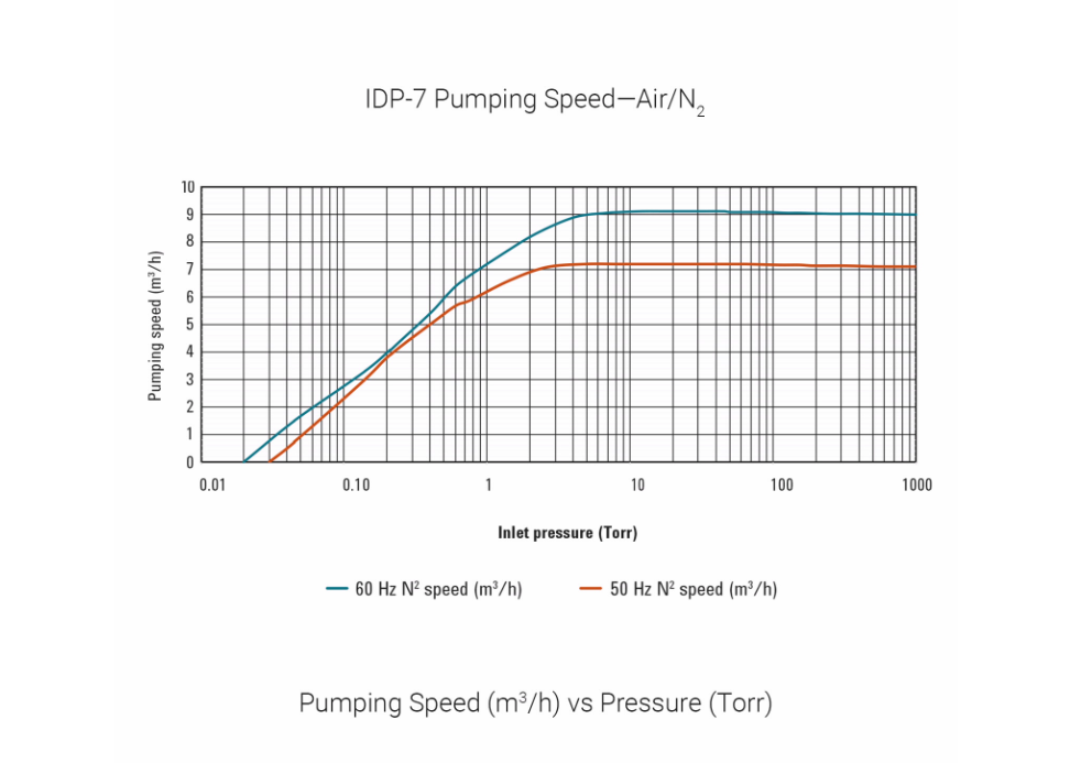 安捷倫IDP-15漩渦真空泵抽速