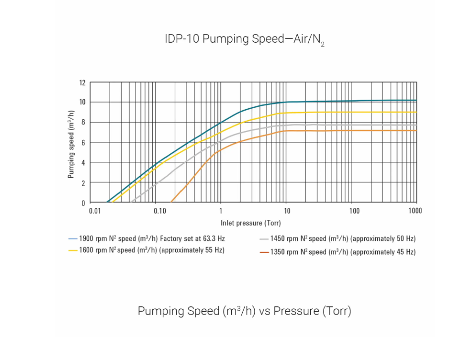 安捷倫IDP-10真空泵抽速