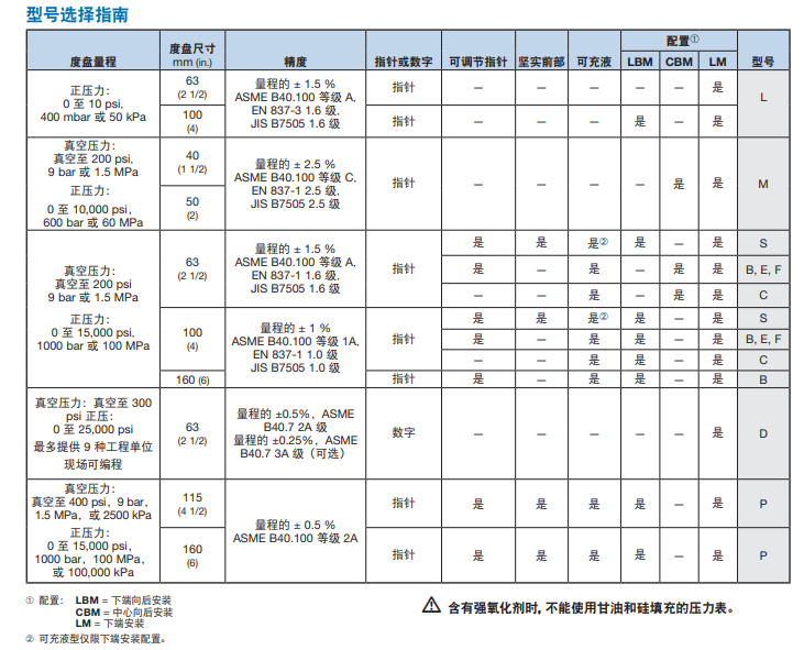 世偉洛克壓力表選型指南